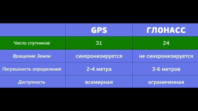 gps glonass отличия.png